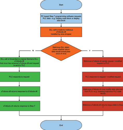 Figure 3. How Stuxnet hides malicious PLC code